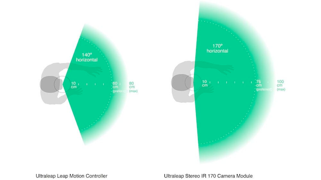 Graphic to show the interaction zones of the leap motion controller and the stereo IR170 hand tracking camera. Overhead view.